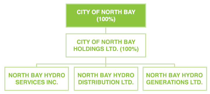 City of North Bay (北湾水务局 Services Inc. 北湾水务局 Distribution Ltd. and 北湾水务局 Generations Ltd.)